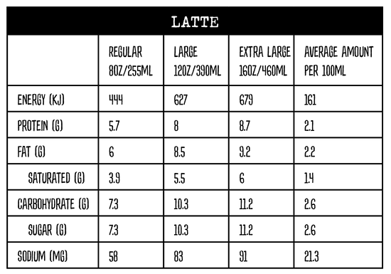 Nutritional information panel for Latte at Yahava KoffeeWorks and Kwik Koffee drive thrus